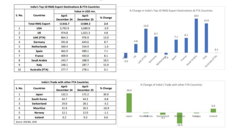 AEPC Highlights RMG Export Growth, Calls for Stronger MSME Policy Support